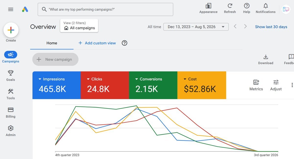 Google Ads account overview: 465.8K impressions, 24.8K clicks, 2.15K conversions, $52.86K cost, December 2023 to August 2026.