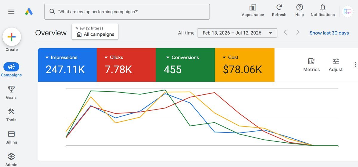 Google Ads account overview: 247.11K impressions, 7.78K clicks, 455 conversions, $78.06K cost, February to July 2026.